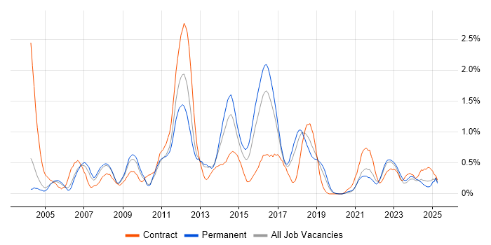Job vacancy trend for Regression Testing in Gloucestershire