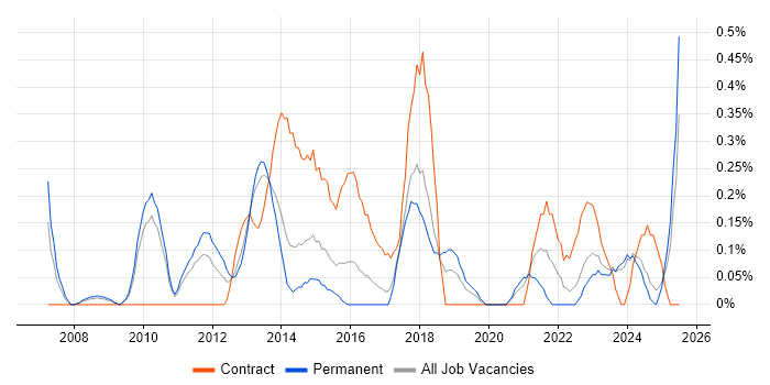 Job vacancy trend for Regulatory Change in Gloucestershire Job vacancy trend for Regulatory Change in Gloucestershire