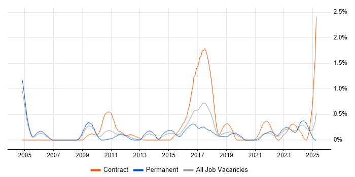 Job vacancy trend for Regulatory Compliance in Gloucestershire Job vacancy trend for Regulatory Compliance in Gloucestershire