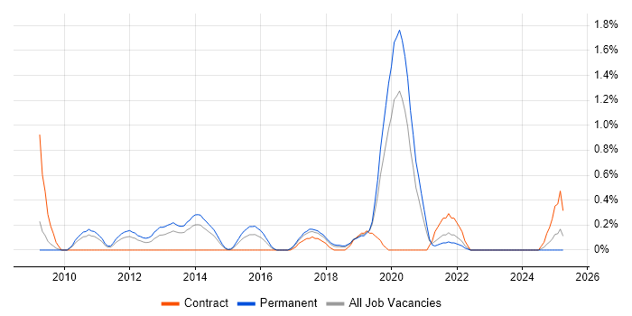 Job vacancy trend for Reinsurance in Gloucestershire Job vacancy trend for Reinsurance in Gloucestershire