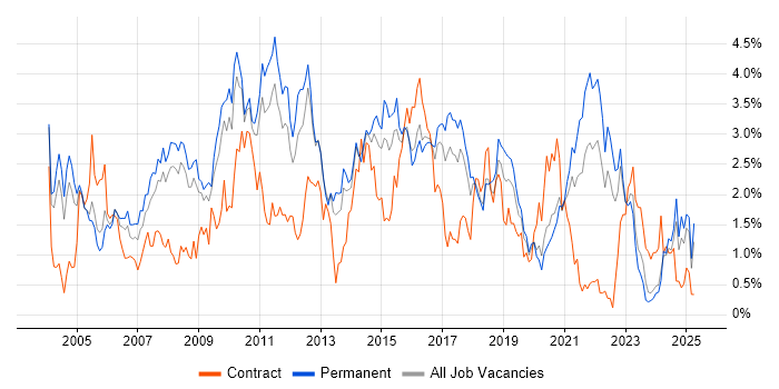 Job vacancy trend for Relational Database in Gloucestershire Job vacancy trend for Relational Database in Gloucestershire