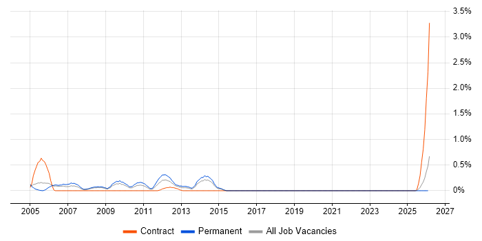 Relationships Manager job vacancy trend in Gloucestershire