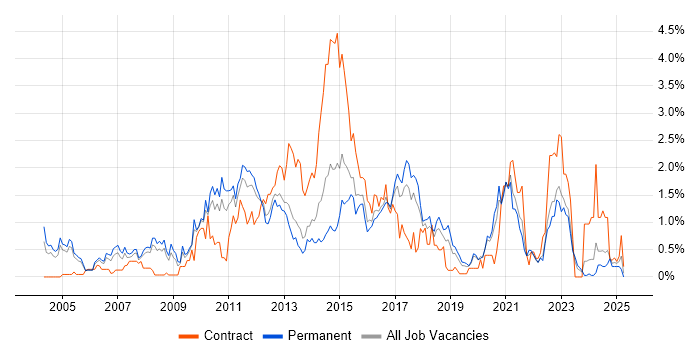 Job vacancy trend for Release Management in Gloucestershire Job vacancy trend for Release Management in Gloucestershire