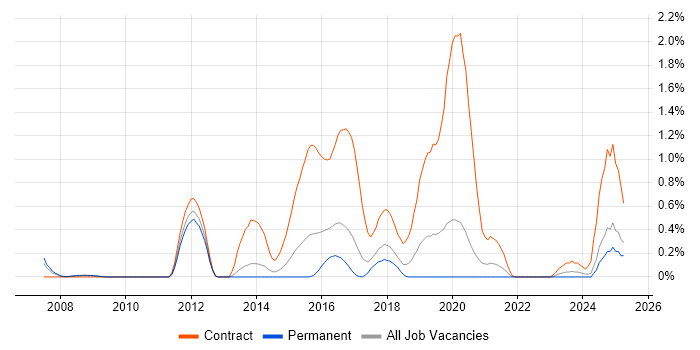 Job vacancy trend for Remediation Plan in Gloucestershire Job vacancy trend for Remediation Plan in Gloucestershire