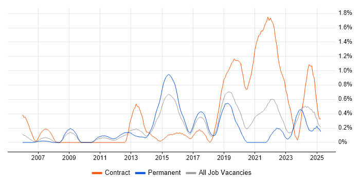 Job vacancy trend for Remote Desktop in Gloucestershire