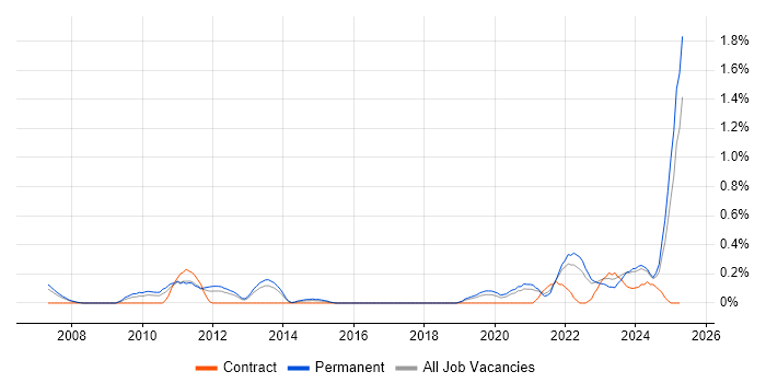 Job vacancy trend for Renewable Energy in Gloucestershire