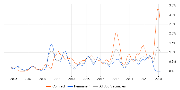 Job vacancy trend for Replication in Gloucestershire