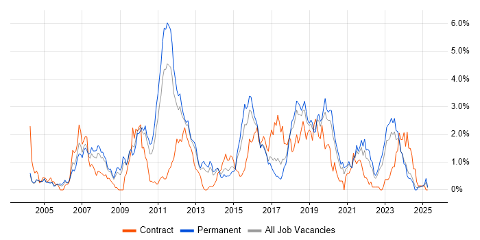 Job vacancy trend for Requirements Analysis in Gloucestershire Job vacancy trend for Requirements Analysis in Gloucestershire