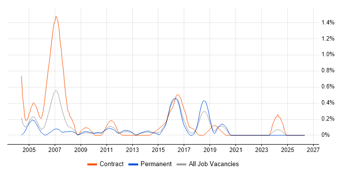 Requirements Engineer job vacancy trend in Gloucestershire