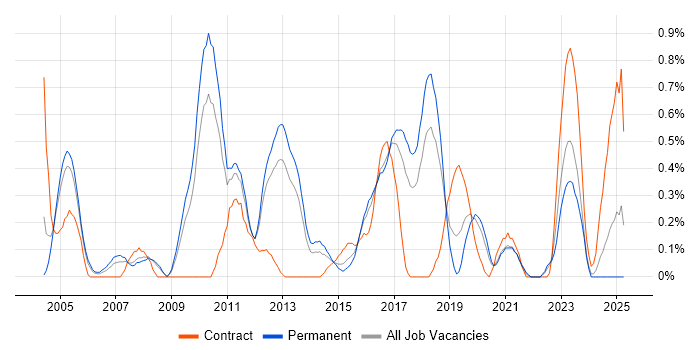 Job vacancy trend for Requirements Engineering in Gloucestershire