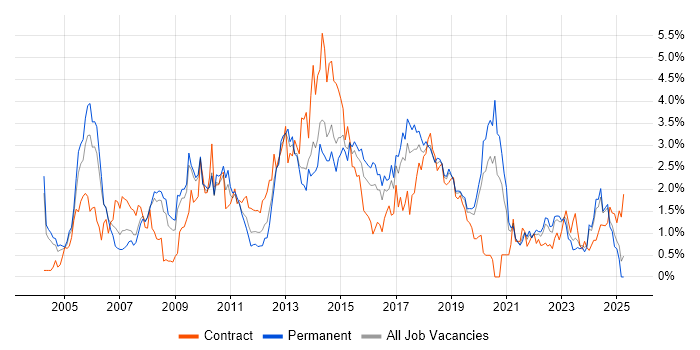 Job vacancy trend for Requirements Gathering in Gloucestershire Job vacancy trend for Requirements Gathering in Gloucestershire