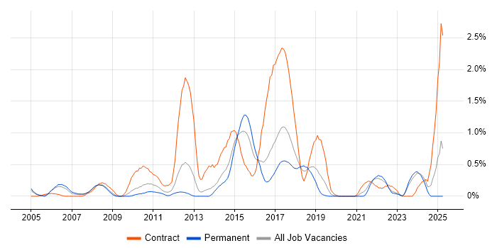 Job vacancy trend for Requirements Workshops in Gloucestershire Job vacancy trend for Requirements Workshops in Gloucestershire