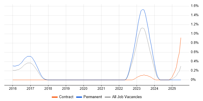 Job vacancy trend for Research Software Engineer in Gloucestershire
