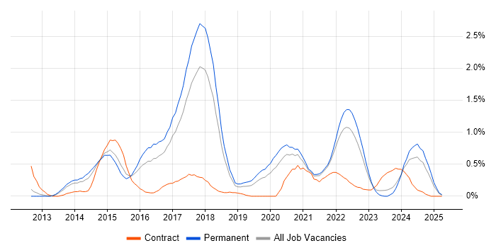 Job vacancy trend for Responsive Web Design in Gloucestershire Job vacancy trend for Responsive Web Design in Gloucestershire