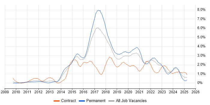 Job vacancy trend for REST in Gloucestershire Job vacancy trend for REST in Gloucestershire