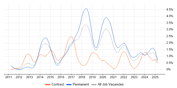Job vacancy trend for RESTful in Gloucestershire