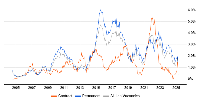 Job vacancy trend for Retail in Gloucestershire