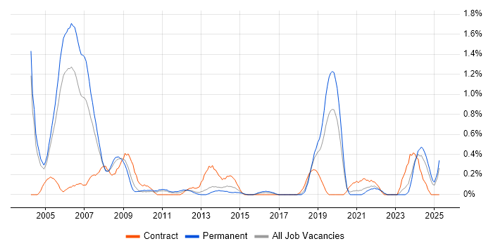 Job vacancy trend for RF Engineer in Gloucestershire Job vacancy trend for RF Engineer in Gloucestershire