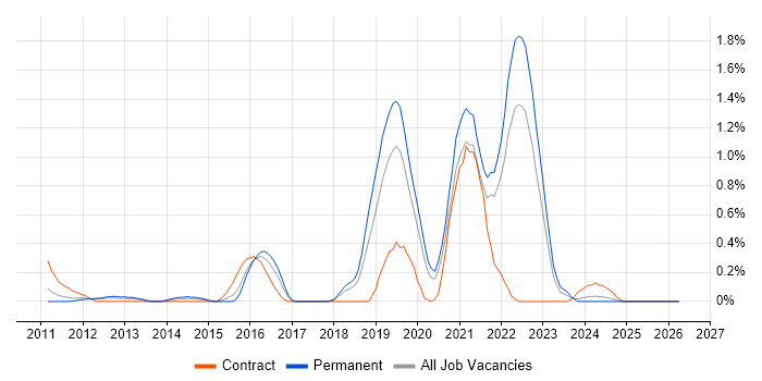 RHCE job vacancy trend in Gloucestershire