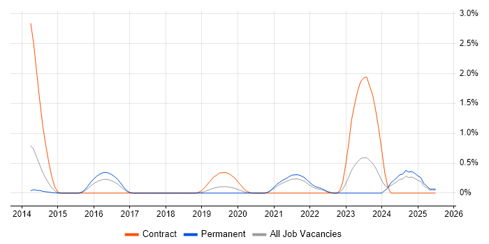 Job vacancy trend for RHCSA in Gloucestershire
