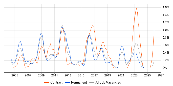 Risk Analysis job vacancy trend in Gloucestershire