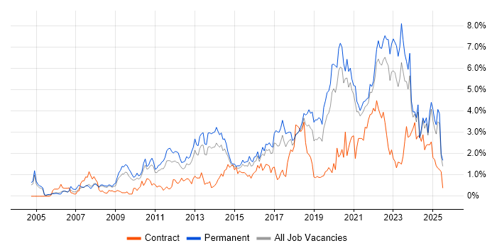 Job vacancy trend for Roadmaps in Gloucestershire