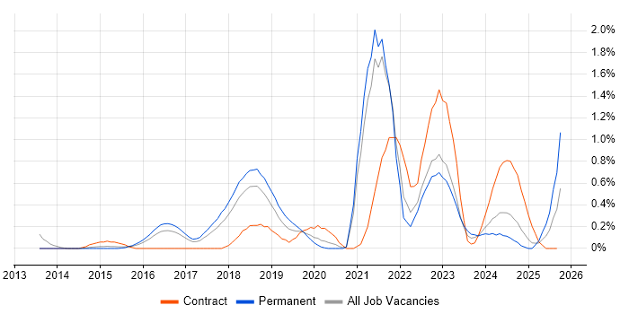 Robot Framework job vacancy trend in Gloucestershire Robot Framework job vacancy trend in Gloucestershire