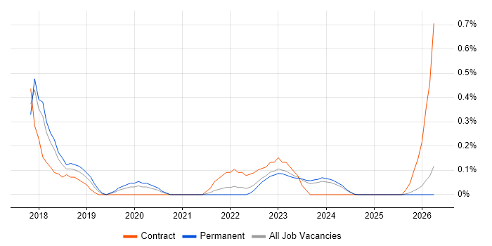 Robotic Process Automation job vacancy trend in Gloucestershire