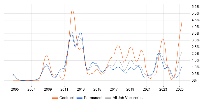 Job vacancy trend for Root Cause Analysis in Gloucestershire Job vacancy trend for Root Cause Analysis in Gloucestershire