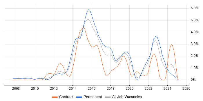 Job vacancy trend for Ruby in Gloucestershire Job vacancy trend for Ruby in Gloucestershire