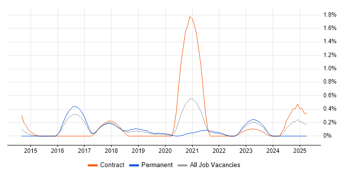 Job vacancy trend for Runbook in Gloucestershire