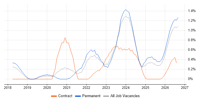 Rust job vacancy trend in Gloucestershire