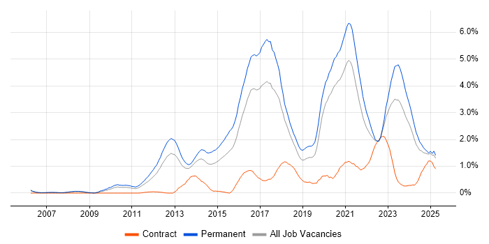 Job vacancy trend for SaaS in Gloucestershire Job vacancy trend for SaaS in Gloucestershire