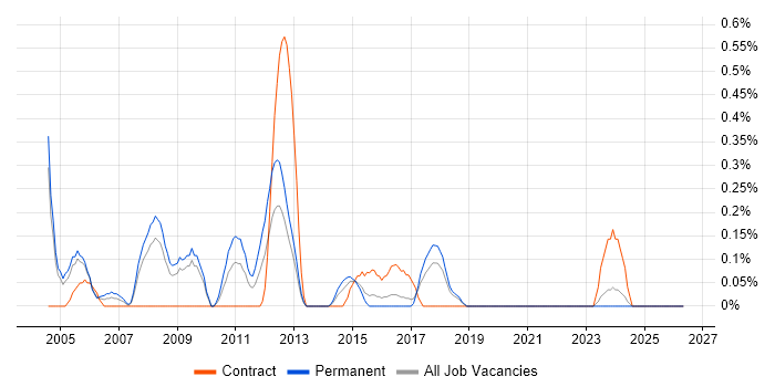 Sage Consultant job vacancy trend in Gloucestershire