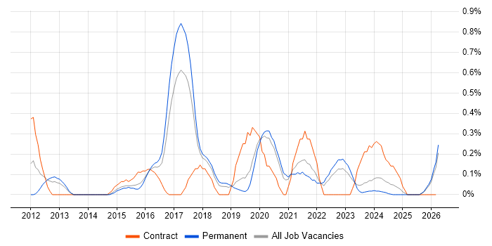 Salesforce Developer job vacancy trend in Gloucestershire