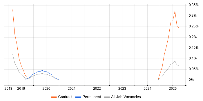 Job vacancy trend for Salesforce Project Manager in Gloucestershire