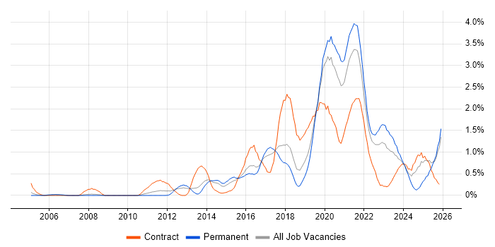 Salesforce job vacancy trend in Gloucestershire