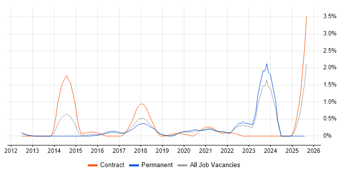 Job vacancy trend for SAML in Gloucestershire Job vacancy trend for SAML in Gloucestershire