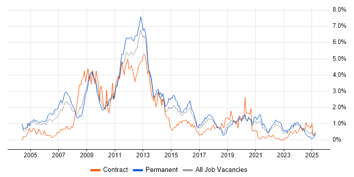 Job vacancy trend for SAN in Gloucestershire Job vacancy trend for SAN in Gloucestershire