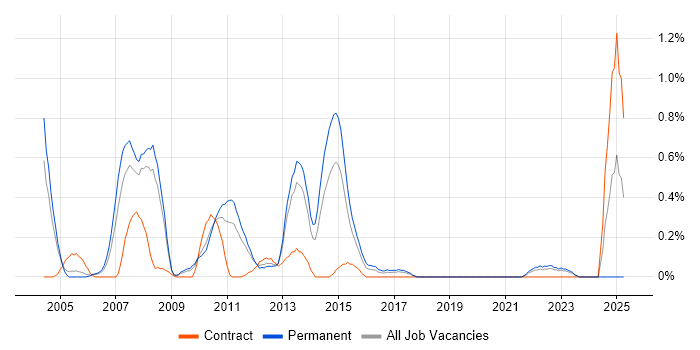 Job vacancy trend for SAP Analyst in Gloucestershire