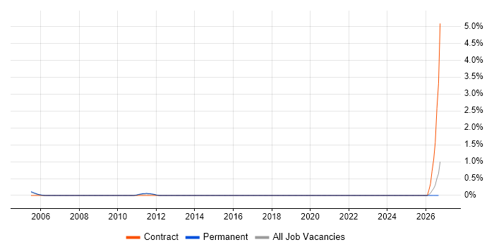 SAP Basis Specialist job vacancy trend in Gloucestershire