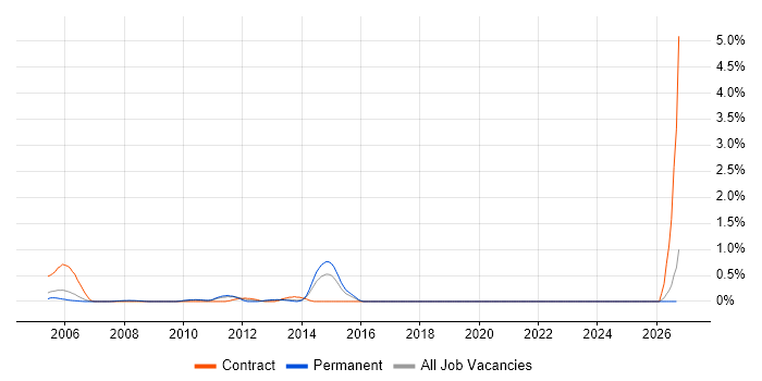 SAP Basis job vacancy trend in Gloucestershire