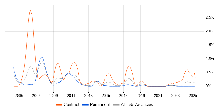 Job vacancy trend for SAP Consultant in Gloucestershire Job vacancy trend for SAP Consultant in Gloucestershire