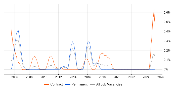 Job vacancy trend for SAP Developer in Gloucestershire