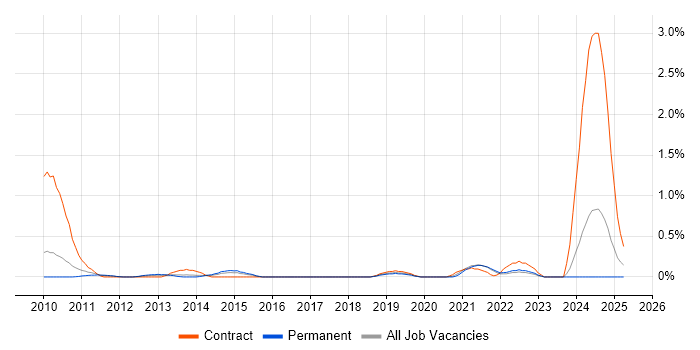 Job vacancy trend for SAP ERP in Gloucestershire