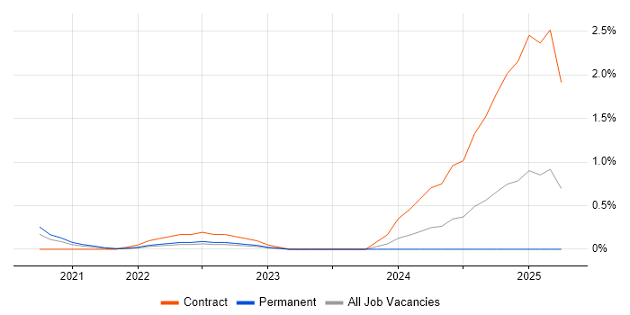 Job vacancy trend for SAP HANA in Gloucestershire