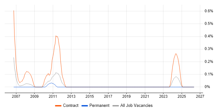 SAP HR Consultant job vacancy trend in Gloucestershire