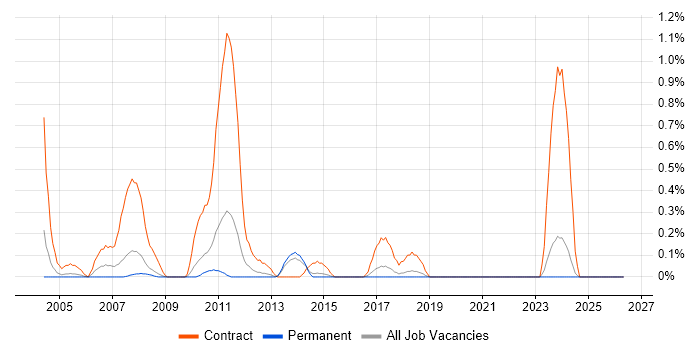 SAP HR job vacancy trend in Gloucestershire