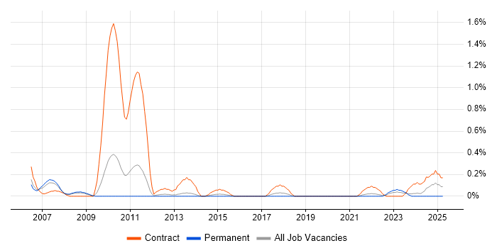 Job vacancy trend for SAP Implementation in Gloucestershire Job vacancy trend for SAP Implementation in Gloucestershire