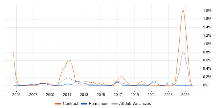 SAP Manager job vacancy trend in Gloucestershire